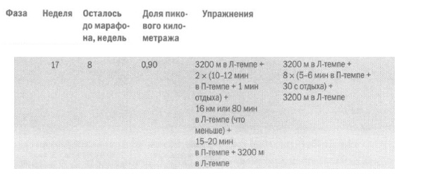 Пример недели из фазы 3