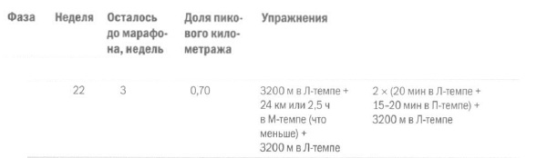 Пример недели из фазы 4